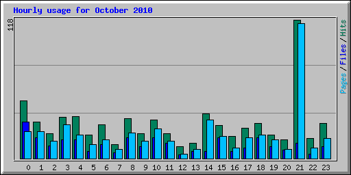 Hourly usage for October 2010