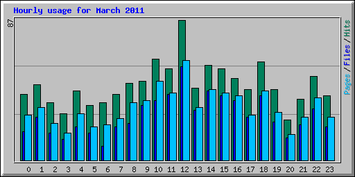 Hourly usage for March 2011