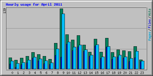 Hourly usage for April 2011