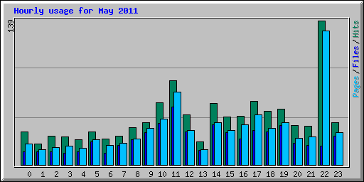 Hourly usage for May 2011