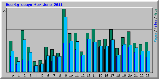 Hourly usage for June 2011