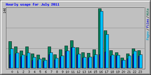 Hourly usage for July 2011