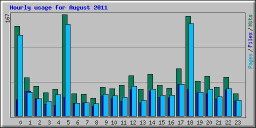 Hourly usage for August 2011