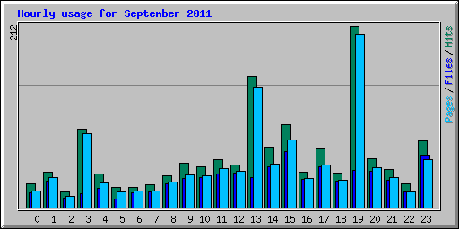 Hourly usage for September 2011