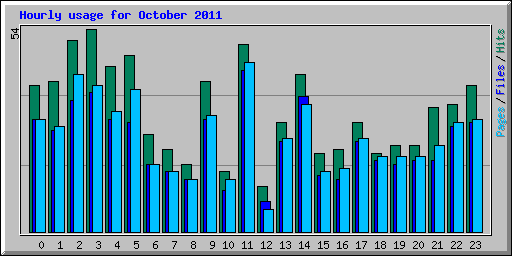 Hourly usage for October 2011