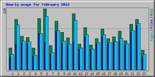 Hourly usage for February 2012