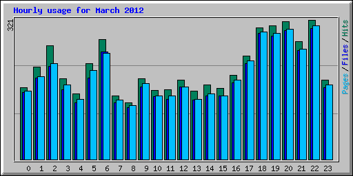 Hourly usage for March 2012