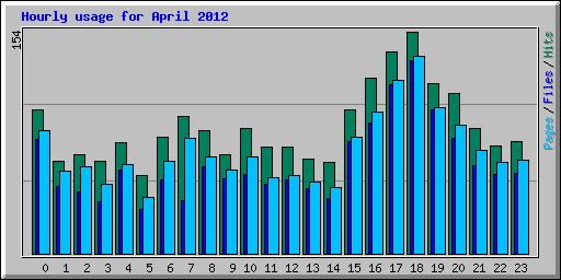 Hourly usage for April 2012