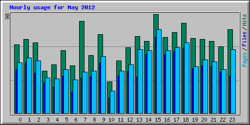 Hourly usage for May 2012