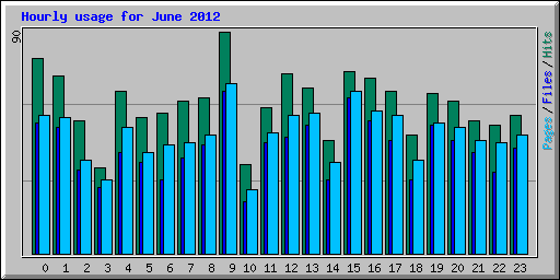 Hourly usage for June 2012