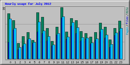 Hourly usage for July 2012