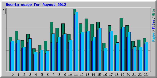 Hourly usage for August 2012