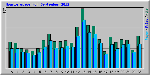 Hourly usage for September 2012