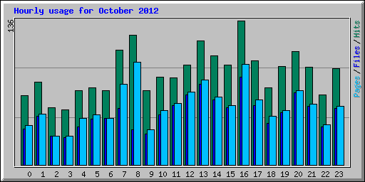 Hourly usage for October 2012