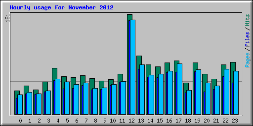 Hourly usage for November 2012