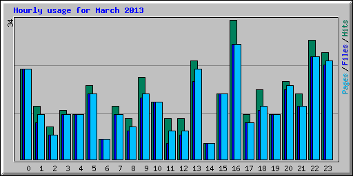 Hourly usage for March 2013