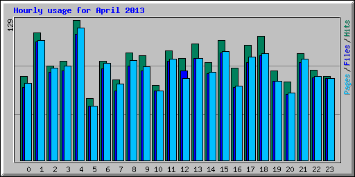 Hourly usage for April 2013