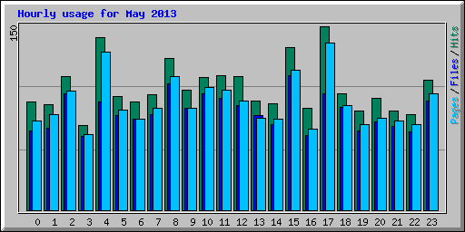 Hourly usage for May 2013