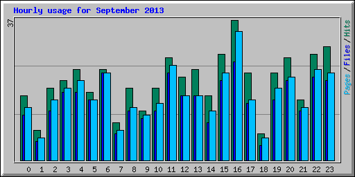 Hourly usage for September 2013
