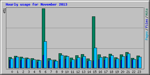 Hourly usage for November 2013