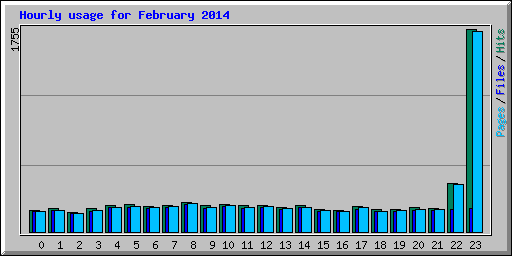 Hourly usage for February 2014