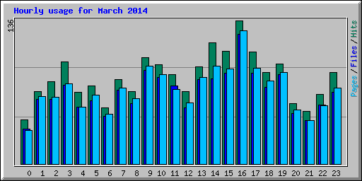 Hourly usage for March 2014