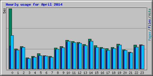 Hourly usage for April 2014