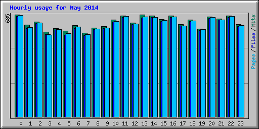 Hourly usage for May 2014
