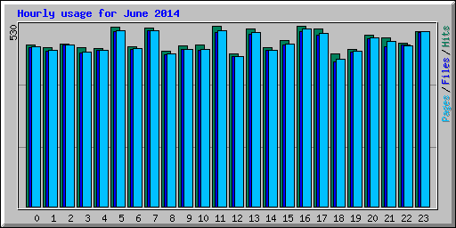 Hourly usage for June 2014
