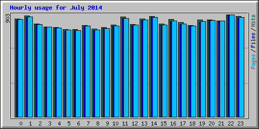 Hourly usage for July 2014