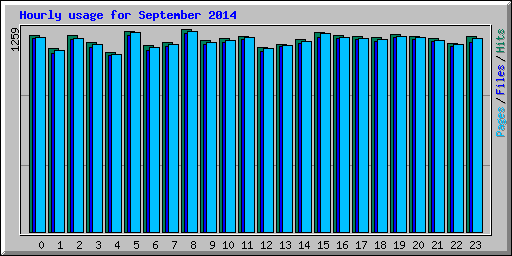 Hourly usage for September 2014