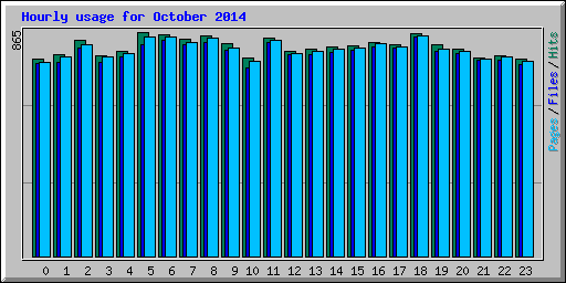 Hourly usage for October 2014