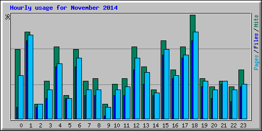 Hourly usage for November 2014