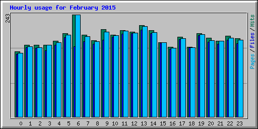 Hourly usage for February 2015