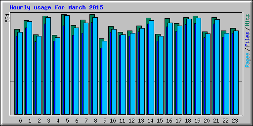 Hourly usage for March 2015