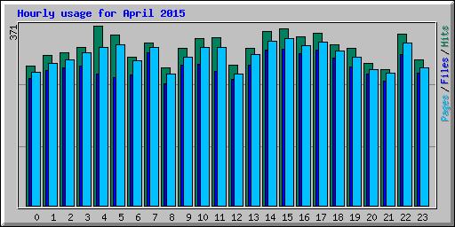 Hourly usage for April 2015