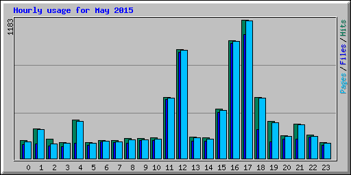 Hourly usage for May 2015