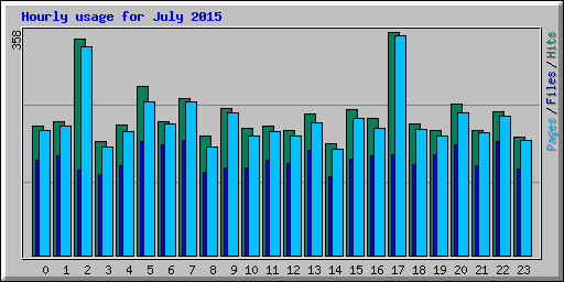 Hourly usage for July 2015