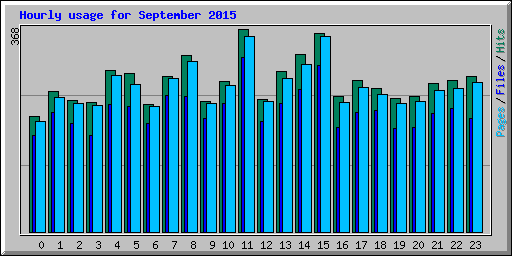 Hourly usage for September 2015