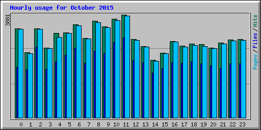 Hourly usage for October 2015