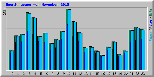 Hourly usage for November 2015
