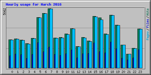 Hourly usage for March 2016