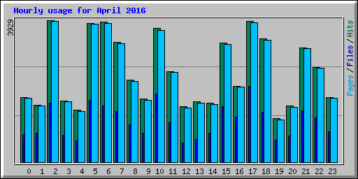 Hourly usage for April 2016