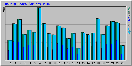 Hourly usage for May 2016