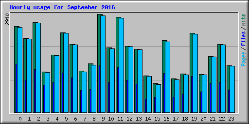 Hourly usage for September 2016