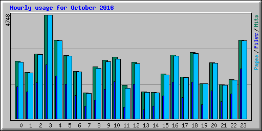 Hourly usage for October 2016