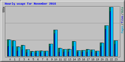 Hourly usage for November 2016