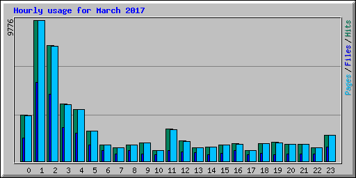 Hourly usage for March 2017
