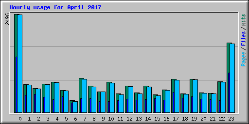 Hourly usage for April 2017