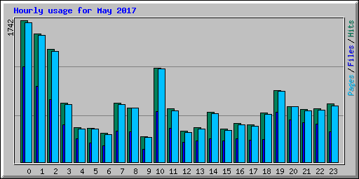 Hourly usage for May 2017